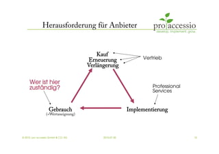 Herausforderung für Anbieter


                                         Kauf
                                     Erneuerung              Vertrieb 
                                     Verlängerung

     Wer ist hier 
     zuständig?                                                  Professional  
                                                                 Services 


                    Gebrauch                            Implementierung
                 (=Wertaneignung)




© 2010, pro accessio GmbH & CO. KG         2010-07-30                             10
 
