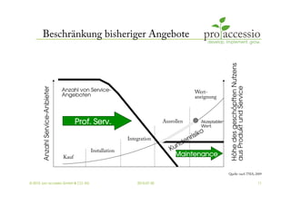 Beschränkung bisheriger Angebote




                                                                                                         Höhe des geschöpften Nutzens  
                                                                                                         aus Produkt und Service 
       Anzahl Service-Anbieter 




                                  Anzahl von Service-                                    Wert-
                                  Angeboten                                              aneignung



                                         Prof. Serv.                         Ausrollen     Akzeptabler
                                                                                           Wert

                                                            Integration

                                             Installation
                                  Kauf                                            Maintenance 

                                                                                                         Quelle: nach TSIA, 2009

© 2010, pro accessio GmbH & CO. KG                              2010-07-30                                                                11
 
