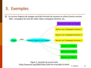 3. Exemples
 Un service d'agence de voyages vend des formules de vacances et utilise d'autres services
Web : compagnie de carte de crédit, hôtel, compagnie aérienne, etc.
Figure 1. Exemple de service web
(http://www.w3.org/2002/Talks/1203-hh-inria/slide7-0.html)
E. NFAOUI 15
 
