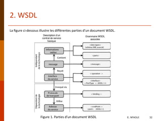 La ﬁgure ci-dessous illustre les différentes parties d’un document WSDL.
Figure 1. Parties d’un document WSDL
2. WSDL
E. NFAOUI 32
 