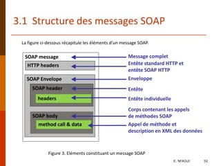 3.1 Structure des messages SOAP
SOAP message
HTTP headers
SOAP Envelope
SOAP header
headers
SOAP body
method call & data
Message complet
Entête standard HTTP et
entête SOAP HTTP
Enveloppe
Entête
Entête individuelle
Corps contenant les appels
de méthodes SOAP
Appel de méthode et
description en XML des données
Figure 3. Eléments constituant un message SOAP
La figure ci-dessous récapitule les éléments d’un message SOAP.
E. NFAOUI 52
 