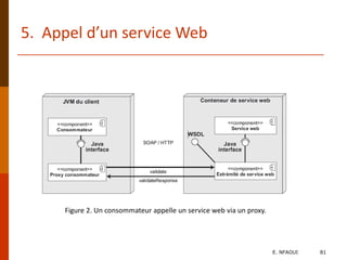 5. Appel d’un service Web
Figure 2. Un consommateur appelle un service web via un proxy.
E. NFAOUI 81
 