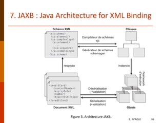 7. JAXB : Java Architecture for XML Binding
Figure 3. Architecture JAXB.
E. NFAOUI 96
 