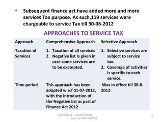 Submitted By :- SACHIN KUMAR
Regn. No. CRO 0502131
11
• Subsequent finance act have added more and more
services Tax purpose. As such,119 services were
chargeable to service Tax till 30-06-2012
Approach Comprehensive Approach Selective Approach
Taxation of
Services
1. Taxation of all services
2. Negative list Is given in
case some services are
to be exempted.
1. Selective services are
subject to service
tax.
2. Coverage of activities
is specific to each
service.
Time period This approach has been
adopted w.e.f 01-07-2012,
with the introduction of
the Negative list as part of
Finance Act 2012
Was in effect till 30-6-
2012
APPROACHES TO SERVICE TAX
 