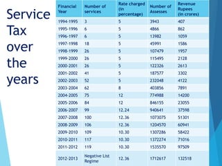 Financial
Year
Number of
services
Rate charged
(in
percentage)
Number of
Assesses
Revenue
Rupees
(in crores)
1994-1995 3 5 3943 407
1995-1996 6 5 4866 862
1996-1997 6 5 13982 1059
1997-1998 18 5 45991 1586
1998-1999 26 5 107479 1957
1999-2000 26 5 115495 2128
2000-2001 26 5 122326 2613
2001-2002 41 5 187577 3302
2002-2003 52 5 232048 4122
2003-2004 62 8 403856 7891
2004-2005 75 12 774988 14200
2005-2006 84 12 846155 23055
2006-2007 99 12.24 940641 37598
2007-2008 100 12.36 1073075 51301
2008-2009 106 12.36 1204570 60941
2009-2010 109 10.30 1307286 58422
2010-2011 117 10.30 1372274 71016
2011-2012 119 10.30 1535570 97509
2012-2013
Negative List
Regime
12.36 1712617 132518
Service
Tax
over
the
years
 