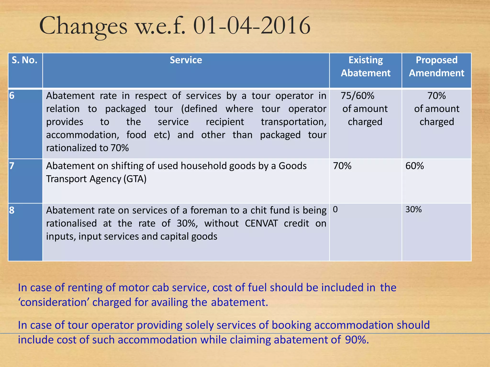 Changes w.e.f. 01-04-2016
S. No. Service Existing
Abatement
Proposed
Amendment
6 Abatement rate in respect of services by a tour operator in
relation to packaged tour (defined where tour operator
provides to the service recipient transportation,
accommodation, food etc) and other than packaged tour
rationalized to 70%
75/60%
of amount
charged
70%
of amount
charged
7 Abatement on shifting of used household goods by a Goods
Transport Agency (GTA)
70% 60%
8 Abatement rate on services of a foreman to a chit fund is being
rationalised at the rate of 30%, without CENVAT credit on
inputs, input services and capital goods
0 30%
In case of renting of motor cab service, cost of fuel should be included in the
‘consideration’ charged for availing the abatement.
In case of tour operator providing solely services of booking accommodation should
include cost of such accommodation while claiming abatement of 90%.
 