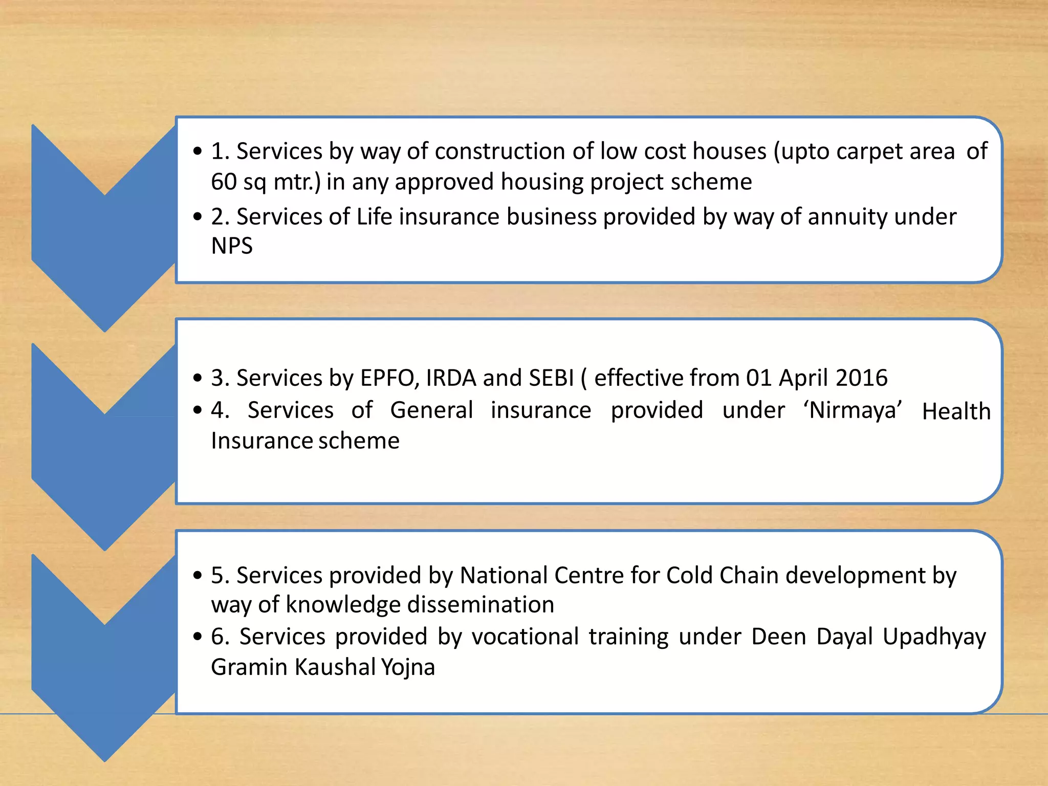 Changes in Mega exemptions –
New Exemptions
• 1. Services by way of construction of low cost houses (upto carpet area of
60 sq mtr.) in any approved housing project scheme
• 2. Services of Life insurance business provided by way of annuity under
NPS
Health
• 3. Services by EPFO, IRDA and SEBI ( effective from 01 April 2016
• 4. Services of General insurance provided under ‘Nirmaya’
Insurance scheme
• 5. Services provided by National Centre for Cold Chain development by
way of knowledge dissemination
• 6. Services provided by vocational training under Deen Dayal Upadhyay
Gramin Kaushal Yojna
 