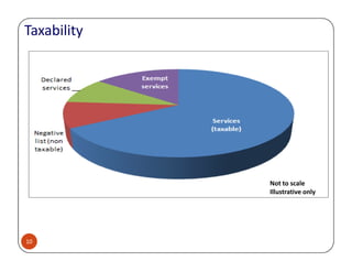 Taxability
Not to scale
Illustrative only
10
 