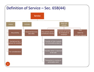 Service
means
Any activity
includes
Declared Services
(Sec.66E)
does not
include
Any activity which
constitutes merely
Provision of service
by employee to
employer
Fees
taken by
court or tribunal
Definition of Service – Sec. 65B(44)
12
Carried out by a
person for another
For consideration
Transfer of title in goods
or immovable property
Transfer which is deemed
to be sale
Transaction in money or
actionable claim
court or tribunal
 