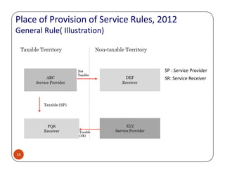 Place of Provision of Service Rules, 2012
General Rule( Illustration)
SP : Service Provider
SR: Service Receiver
14
 