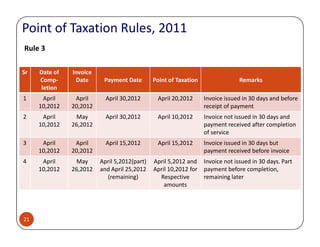 Sr Date of
Comp-
letion
Invoice
Date Payment Date Point of Taxation Remarks
1 April
10,2012
April
20,2012
April 30,2012 April 20,2012 Invoice issued in 30 days and before
receipt of payment
2 April
10,2012
May
26,2012
April 30,2012 April 10,2012 Invoice not issued in 30 days and
payment received after completion
Point of Taxation Rules, 2011
Rule 3
21
10,2012 26,2012 payment received after completion
of service
3 April
10,2012
April
20,2012
April 15,2012 April 15,2012 Invoice issued in 30 days but
payment received before invoice
4 April
10,2012
May
26,2012
April 5,2012(part)
and April 25,2012
(remaining)
April 5,2012 and
April 10,2012 for
Respective
amounts
Invoice not issued in 30 days. Part
payment before completion,
remaining later
 