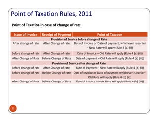Issue of Invoice Receipt of Payment Point of Taxation
Provision of Service before change of Rate
After change of rate After Change of rate Date of Invoice or Date of payment, whichever is earlier
– New Rate will apply (Rule 4 (a) (i))
Before change of rate After Change of rate Date of Invoice – Old Rate will apply (Rule 4 (a) (ii))
After Change of Rate Before Change of Rate Date of payment – Old Rate will apply (Rule 4 (a) (iii))
Point of Taxation in case of change of rate
Point of Taxation Rules, 2011
Provision of Service after change of Rate
Before change of rate After Change of rate Date of Payment– New Rate will apply (Rule 4 (b) (i))
Before change of rate Before Change of rate Date of Invoice or Date of payment whichever is earlier–
Old Rate will apply (Rule 4 (b) (ii))
After Change of Rate Before Change of Rate Date of Invoice – New Rate will apply (Rule 4 (b) (iii))
23
 