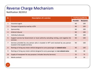 Sr Description of a service % of tax payable by
Provider Recipient
1 Insurance agent Nil 100
2 Transport of goods by road by a GTA Nil 100
3 Sponsorship Nil 100
4 Arbitral tribunal Nil 100
5 Individual advocate Nil 100
Reverse Charge Mechanism
Notification 30/2012
27
6 Support service by Government or local authority excluding renting, and negative list
services
Nil 100
7 Services provided by any person who is located in NTT and received by any person
located in the taxable territory
Nil 100
8 Renting or hiring any motor vehicle designed to carry passenger on abated value Nil 100
9 Renting or hiring any motor vehicle designed to carry passenger on non abated value 60 40
10 Supply of manpower for any purpose ( includes Security Services) 25 75
11 Works contract 50 50
 