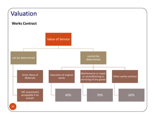 Valuation
Value of Service
can be determined
cannot be
determined
Works Contract
33
Gross Value of
Materials
VAT assessment
acceptable if on
actuals
determined
Execution of original
works
40%
Maintenance or repair
or reconditioning or
servicing of any goods
70%
Other works contract
60%
 