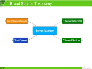 14
Broad Service Taxonomy
 