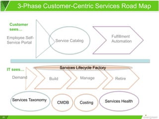3-Phase Customer-Centric Services Road Map
Employee Self-
Service Portal Service Catalog
Fulfillment
Automation
Demand Build Manage Retire
Services Taxonomy Services Health
Services Lifecycle Factory
CMDB
Customer
sees…
IT sees…
Costing
20
 
