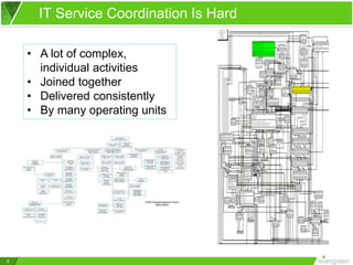 6
IT Service Coordination Is Hard
• A lot of complex,
individual activities
• Joined together
• Delivered consistently
• By many operating units
 