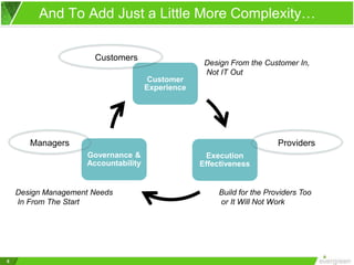8
And To Add Just a Little More Complexity…
Customer
Experience
Execution
Effectiveness
Governance &
Accountability
Design From the Customer In,
Not IT Out
Design Management Needs
In From The Start
Build for the Providers Too
or It Will Not Work
Customers
ProvidersManagers
 