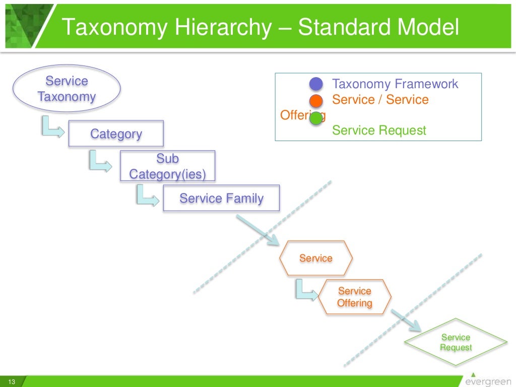 What Is A Service Taxonomy And Why Do I Need One 