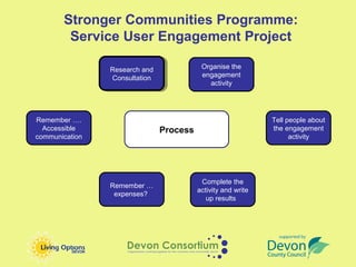 Stronger Communities Programme:
        Service User Engagement Project

                Research and               Organise the
                 Research and
                Consultation               engagement
                 Consultation
                                             activity




Remember ….                                                    Tell people about
  Accessible                    Process                        the engagement
communication                                                        activity




                                           Complete the
                Remember …
                                          activity and write
                 expenses?
                                             up results
 