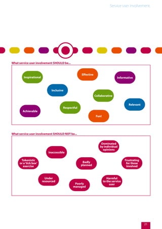 Service user involvement.
21
What service user involvement SHOULD be...
Inspirational
Fun!
Relevant
Collaborative
Informative
Effective
Achievable
Respectful
Inclusive
What service user involvement SHOULD NOT be...
Tokenistic
or a‘tick box’
exercise
Harmful
to the service
user
Frustrating
for those
involved
Dominated
by individual
opinions
Badly
planned
Under
resourced
Poorly
managed
Inaccessible
 