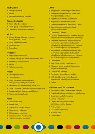 Service user involvement.
Youth justice
✲✲ Appropriate adult
✲✲ Mentor
✲✲ 	Youth Offender Panel member
Restorative justice
✲✲ Victim-offender mediator
✲✲ Family group conference facilitator
✲✲ Community Justice Panel member
Victims
✲✲ Witness Service volunteers in Crown
and Magistrates’Courts
✲✲ Victim Support volunteer
✲✲ Helpline advisor
✲✲ Counselling
Probation
✲✲ Probation Board member
✲✲ Teaching literacy and numeracy volunteer tutor
✲✲ Supporting training courses
✲✲ Mentor
✲✲ Probation volunteer
Prisons
✲✲ Official prison visitor
✲✲ Custody visitor
✲✲ Prison visitors’centre (support and
advice, assisting with practical tasks)
✲✲ Play worker for children during prison visits
✲✲ Literacy, numeracy and basic skills volunteer tutor
✲✲ Chaplaincy (from the main world faiths)
✲✲ Volunteer orchestra leader
Police
✲✲ Special Constable
✲✲ Police Cadet
✲✲ Independent custody visitors
✲✲ Police support volunteer
✲✲ Crimestoppers volunteer
✲✲ Crime Prevention Panel member
✲✲ Diamond Initiative volunteer
Other
✲✲ Independent Monitoring Board member
✲✲ MAPPA (Multi-Agency Public Protection
Arrangements) lay advisor
✲✲ Neighbourhood Watch co-ordinator
✲✲ Magistrate or Justice of the Peace
✲✲ Providing helpdesks in Magistrates’Courts
✲✲ Raising awareness of Prisons Week
and Prisoners’Sunday
✲✲ Community Chaplain
✲✲ Circles of Support member (working with sex
offenders to reduce the risk of re-offending)
✲✲ Fundraiser for charities and voluntary and
community organisations that support
offenders, ex-offenders, prisoners, those at
risk of offending or the victims of crime
✲✲ Volunteer for charities and voluntary and
community organisations that support
offenders, ex-offenders, prisoners, those at
risk of offending or the victims of crime
✲✲ Campaigner
✲✲ Hate Crime Scrutiny Panel member
✲✲ Educating young people and promoting
preventative measures
✲✲ Courts Board member
✲✲ Community Justice Panel member
✲✲ LCJB (Local Criminal Justice Boards)
Independent Advisory Group member
✲✲ Trustee
Volunteer roles for prisoners
✲✲ Participating in park regeneration schemes
✲✲ Providing Braille transcriptions for blind people
✲✲ Creating artworks for hospices
✲✲ Making wheelchairs
✲✲ Citizens’Advisor (in conjunction
with Citizens Advice Bureau)
✲✲ Peer-advisers
✲✲ The Samaritans listeners
✲✲ Acting in plays
✲✲ Timebanking
 