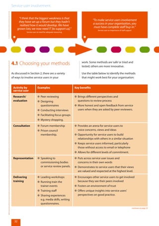 Service user involvement.
32
“I think that the biggest weakness is that
they have set up a forum but they hadn’t
realised how it would develop. We have
grown lots; we now need IT [to support us].”
Service user on need for adequate resourcing
“To make service users involvement
a success in your organisation, you
must have complete staff buy-in.”
Service user on importance of staff support
4.1 Choosing your methods
As discussed in Section 2, there are a variety
of ways to involve service users in your
Activity by
service user
Examples Key benefits
Research/
evaluation
✲✲ Peer reviewing
✲✲ Designing
questionnaires
✲✲ Conducting interviews
✲✲ Facilitating focus groups
✲✲ Mystery shopping.
✲✲ Brings different perspectives and
questions to review process
✲✲ More honest and open feedback from service
users when they are asked by peer reviewers.
Consultation ✲✲ Forum membership
✲✲ Prison council
membership.
✲✲ Provides an arena for service users to
voice concerns, views and ideas
✲✲ Opportunity for service users to build
relationships with others in a similar situation
✲✲ Keeps service users informed, particularly
those without access to email or telephone
✲✲ Allows for different levels of commitment.
Representation ✲✲ Speaking to
commissioning bodies
or service review panels.
✲✲ Puts across service user issues and
concerns in their own words
✲✲ Demonstrates to service users that their views
are valued and respected at the highest level.
Delivering
training
✲✲ Leading workshops
✲✲ Running train the
trainer events
✲✲ Training staff
✲✲ Sharing experiences
e.g. media skills, writing
questionnaires.
✲✲ Encourages other service users to get involved
because they see their peers involved
✲✲ Fosters an environment of trust
✲✲ Offers unique insights into service users’
perspectives on good practice.
work. Some methods are‘safe’or tried and
tested; others are more innovative.
Use the table below to identify the methods
that might work best for your organisation:
continues on page 33
 