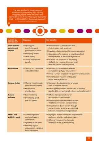 33
“I’ve been involved in a designing and
implementing the training for a ‘mystery
shopping’ project, which otherwise [the
organisation] would have had to pay a company
to do – so it’s saved them thousands of pounds.”
Service user on benefits to organisation
Activity by
service user
Examples Key benefits
Selection and
recruitment
of staff
✲✲ Writing job
descriptions and
person specifications
✲✲ Designing adverts
✲✲ Short listing
✲✲ Sitting on interview
panels.
✲✲ Demonstrates to service users that
their views are truly respected
✲✲ Improves relationships within your organisation
✲✲ Gives a powerful message to candidates about
the importance of SUI to the organisation
✲✲ Increases the likelihood of employing
staff with the values and interpersonal
skills that service users appreciate.
Governance ✲✲ Serving as a committee
or board member.
✲✲ Helps service users to gain a better
understanding of your organisation
✲✲ Brings a unique perspective to board-level discussions
✲✲ Demonstrates inclusion and equality
within your organisation.
Service design ✲✲ Sharing views through
consultation activities
✲✲ Project team
membership.
✲✲ Harnesses direct experiences of service
users to improve services
✲✲ Offers opportunities for service users to develop
specific skills, enhancing self-esteem and employability.
Service
delivery
✲✲ Peer mentoring
✲✲ Developing good
practice guides.
✲✲ Offers a more personal way for
service users to get involved
✲✲ Provides your organisation with unique
‘first hand’knowledge and experience
✲✲ Helps to break down barriers through
the service user acting as a‘trusted’link
between peers and your organisation.
Media and
publicity work
✲✲ Addressing events
or attending party
conferences
✲✲ Speaking to the press
✲✲ Featuring in your
organisation’s magazine
or on the website.
✲✲ Highlights‘real life’stories and helps external
audiences to better understand issues
✲✲ Offers service users the chance to
develop skills e.g. public speaking.
continued from page 32
 