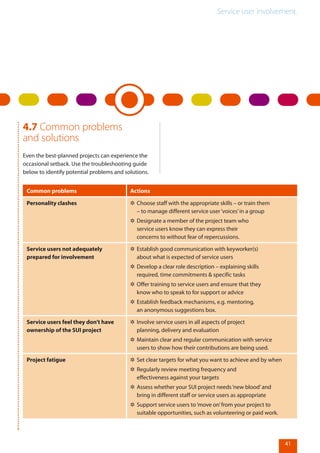 Service user involvement.
41
4.7 Common problems
and solutions
Even the best-planned projects can experience the
occasional setback. Use the troubleshooting guide
below to identify potential problems and solutions.
Common problems Actions
Personality clashes ✲✲ Choose staff with the appropriate skills – or train them
– to manage different service user‘voices’in a group
✲✲ Designate a member of the project team who
service users know they can express their
concerns to without fear of repercussions.
Service users not adequately
prepared for involvement
✲✲ Establish good communication with keyworker(s)
about what is expected of service users
✲✲ Develop a clear role description – explaining skills
required, time commitments & specific tasks
✲✲ Offer training to service users and ensure that they
know who to speak to for support or advice
✲✲ Establish feedback mechanisms, e.g. mentoring,
an anonymous suggestions box.
Service users feel they don’t have
ownership of the SUI project
✲✲ Involve service users in all aspects of project
planning, delivery and evaluation
✲✲ Maintain clear and regular communication with service
users to show how their contributions are being used.
Project fatigue ✲✲ Set clear targets for what you want to achieve and by when
✲✲ Regularly review meeting frequency and
effectiveness against your targets
✲✲ Assess whether your SUI project needs‘new blood’and
bring in different staff or service users as appropriate
✲✲ Support service users to‘move on’from your project to
suitable opportunities, such as volunteering or paid work.
 