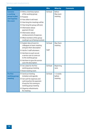 58
Service user involvement.
58
Tasks Who When by Comments
Convene
a working
group to plan
and organise
the event
✲✲ Write a brief description
of the working group:
✲✲ Purpose
✲✲ How often it will meet
✲✲ How long the meetings will be
✲✲ How long the group will exist
✲✲ Information about
payment (if any)
✲✲ Information about
reimbursement of expenses
✲✲ What members of the group
could get out of being involved.
SUI lead Before
May team
meeting
 
✲✲ Explain idea of event to
colleagues at team meeting
and give them description
✲✲ Ask for 3 staff volunteers
✲✲ Ask them to each recruit
a service user to come on
to the working group
✲✲ Ask them to give the service
users the description.
SUI lead
 
Staff
May Team
meeting
 
✲✲ Set a date for the first
working group meeting
✲✲ Book meeting room.
SUI lead Beginning
June
 
Pre first
working group
meeting
✲✲ Send out meeting
invitation and agenda
✲✲ Get cash for expenses and
cash/vouchers for payment 
(if any) for SUs coming to
working group meeting
✲✲ Organise refreshments
for meeting.
SUI lead 1-2 weeks
before
meeting
 
 