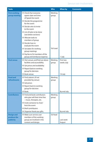 59
Service user involvement.
59
Tasks Who When by Comments
First working
group meeting
✲✲ Check that everyone
agrees date and time
of Speak Out event
✲✲ Decide the programme
for the event
✲✲ Decide who to invite
to the event
✲✲ List of tasks to be done
(see below sections)
✲✲ Allocate tasks to
members of group
✲✲ Decide how to
evaluate the event
✲✲ Set dates for working
group meetings
✲✲ Pay fee to SU members of the
group and reimburse expense.
Working
group
SUI Lead
1 July
 
Find venue
 
 
✲✲ Visit venues and find out about
facilities and accessibility
✲✲ Get prices and availability
✲✲ Report back to working
group for decision
✲✲ Book venue.
Working
group
First two
weeks July
14 July
 
Food and
refreshments
 
✲✲ Find caterers (if not
provided by venue)
✲✲ Get prices
✲✲ Report back to working
group for decision
✲✲ Book.
Working
group
By end July
 
Contributors
 
✲✲ Find and book contributors
who give will their time free
– music, therapies, etc.
✲✲ Invite someone to chair/
host the event
✲✲ Brief contributors
✲✲ Organise thank-you gifts.
Working
group
By end July
 
Design and
produce the
publicity
 
✲✲ Make sure service user
members of the working
group are involved in the
content and design.
SUI lead
Last week
August
 
 