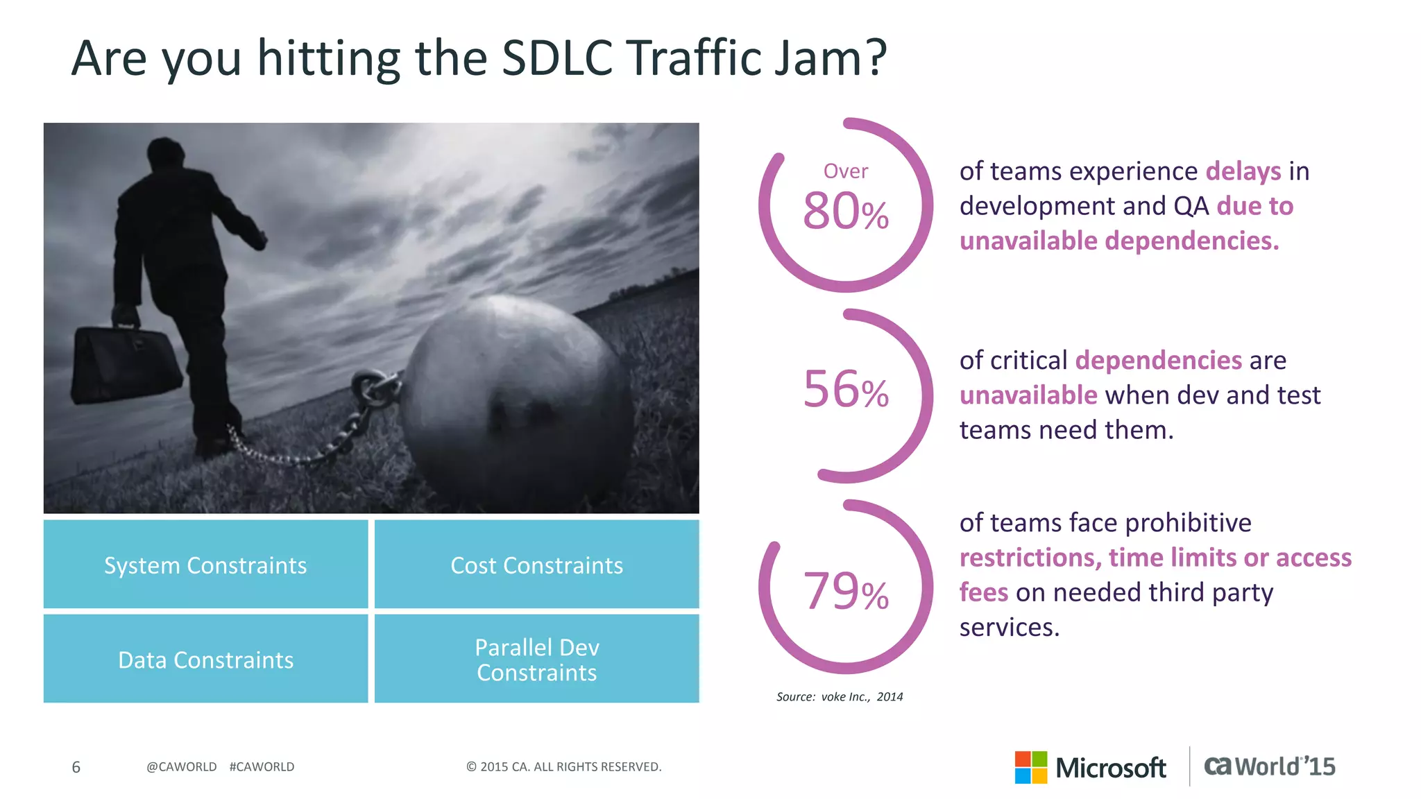 6 © 2015 CA. ALL RIGHTS RESERVED.@CAWORLD #CAWORLD
Are you hitting the SDLC Traffic Jam?
System Constraints
Data Constraints
Cost Constraints
Parallel Dev
Constraints
Over
80%
56%
79%
of teams experience delays in
development and QA due to
unavailable dependencies.
of critical dependencies are
unavailable when dev and test
teams need them.
of teams face prohibitive
restrictions, time limits or access
fees on needed third party
services.
Source: voke Inc., 2014
 