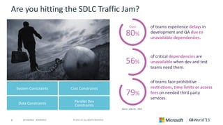 6 © 2015 CA. ALL RIGHTS RESERVED.@CAWORLD #CAWORLD
Are you hitting the SDLC Traffic Jam?
System Constraints
Data Constraints
Cost Constraints
Parallel Dev
Constraints
Over
80%
56%
79%
of teams experience delays in
development and QA due to
unavailable dependencies.
of critical dependencies are
unavailable when dev and test
teams need them.
of teams face prohibitive
restrictions, time limits or access
fees on needed third party
services.
Source: voke Inc., 2014
 