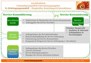 servicEvolution
Unternehmensprofil & Unterstützungsangebot
S.-Erbringungsmodell – S.-Konsument, Beispiele & Servicescape
2...