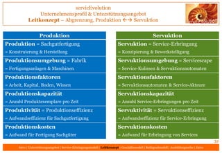 servicEvolution
Unternehmensprofil & Unterstützungsangebot
Leitkonzept – Abgrenzung, Sachgutcharakteristika  Service-Cha...