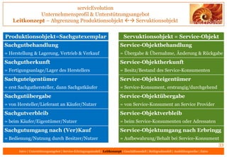 servicEvolution
Unternehmensprofil & Unterstützungsangebot
Leitkonzept – Industrialisierung, Servicialisierung & Wirtschaf...