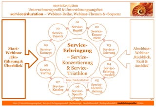 servicEvolution
Unternehmensprofil & Unterstützungsangebot
Gliederung – Dreiteilung, Inhalte & Abschnitte
49
Intro
• servi...