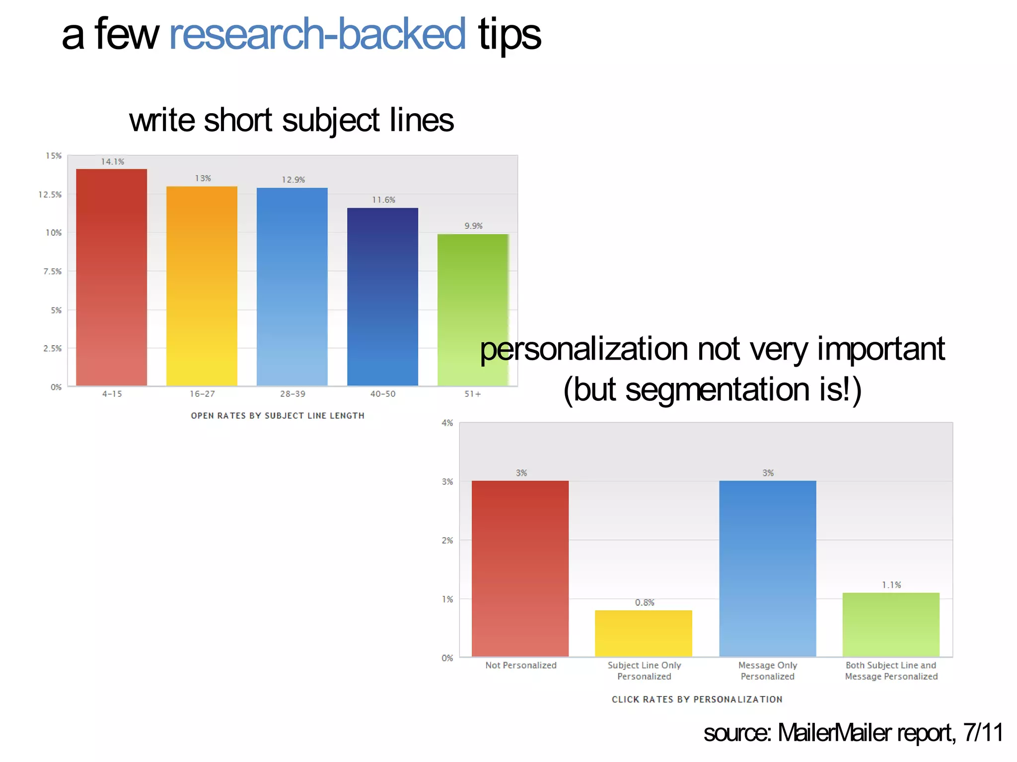 a few research-backed tips
   write short subject lines




                               personalization not very important
                                    (but segmentation is!)




                                               source: MailerMailer report, 7/11
 