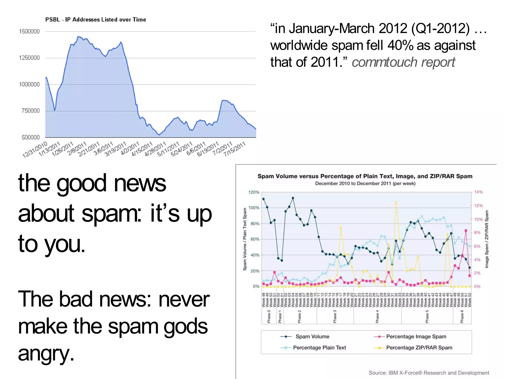 “in January-March 2012 (Q1-2012) …
                      worldwide spam fell 40% as against
                      that of 2011.” commtouch report




the good news
about spam: it‟s up
to you.

The bad news: never
make the spam gods
angry.
 