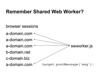 Remember Shared Web Worker? 
browser sessions 
a-domain.com 
a-domain.com 
a-domain.com 
b-domain.net 
c-domain.biz 
a-domain.com 
swworker.js 
target.postMessage('msg'); 
 