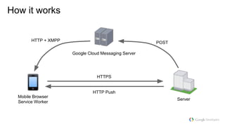 How it works
HTTPS
HTTP Push
Mobile Browser
Service Worker
Server
Google Cloud Messaging Server
HTTP + XMPP POST
 