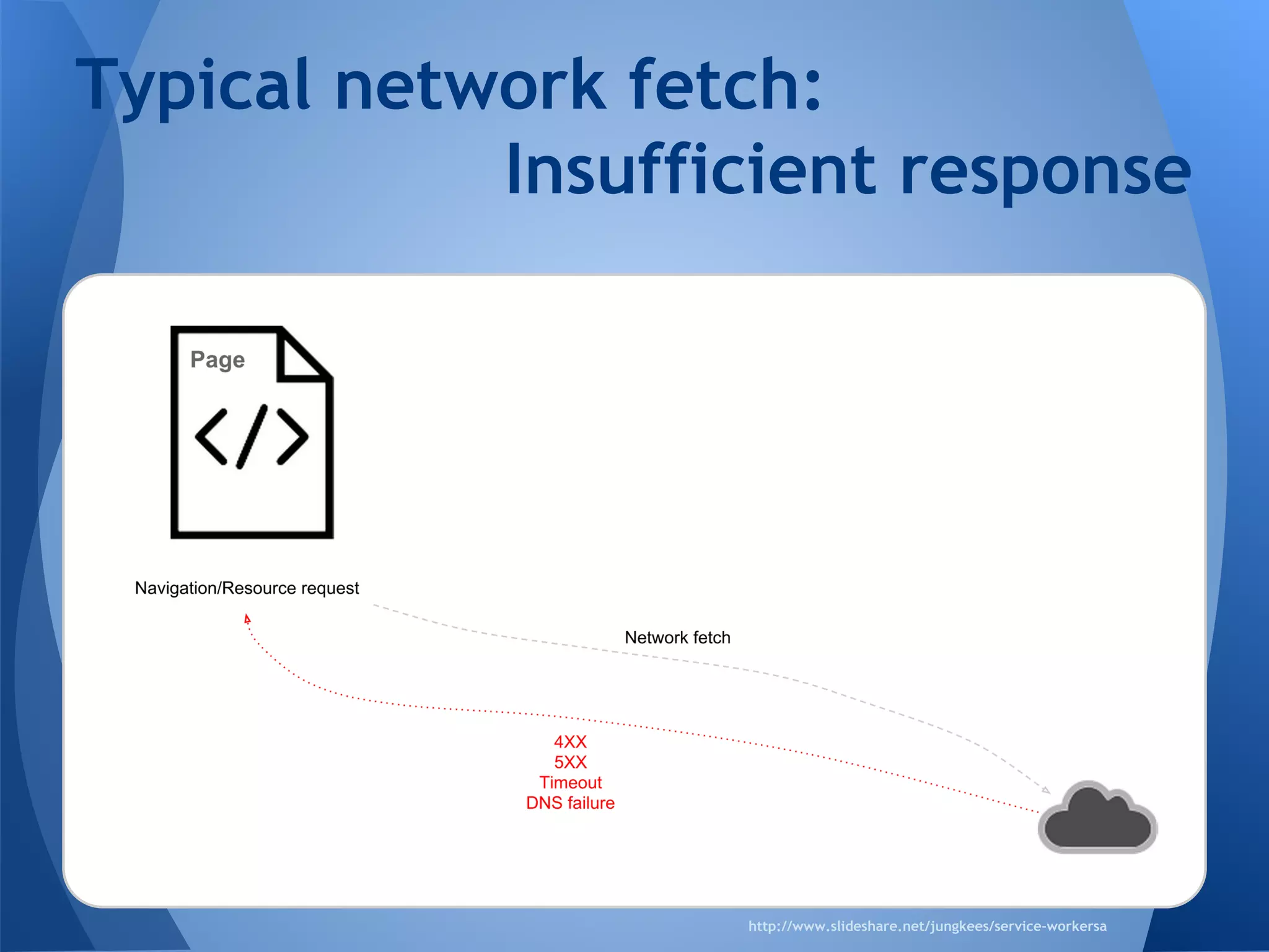 Typical network fetch: 
Insufficient response 
http://www.slideshare.net/jungkees/service-workersa 
 