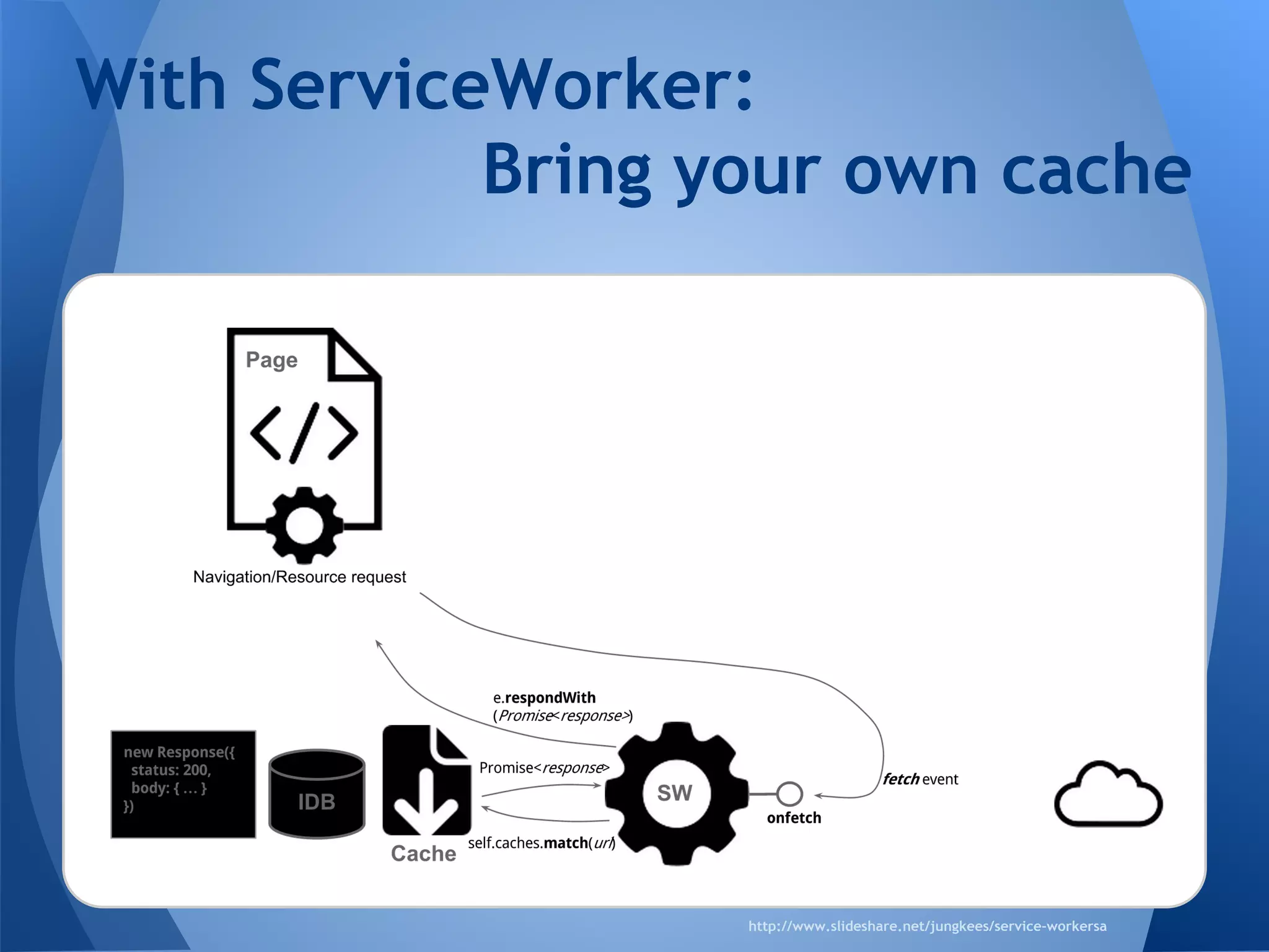 With ServiceWorker: 
Bring your own cache 
http://www.slideshare.net/jungkees/service-workersa 
 