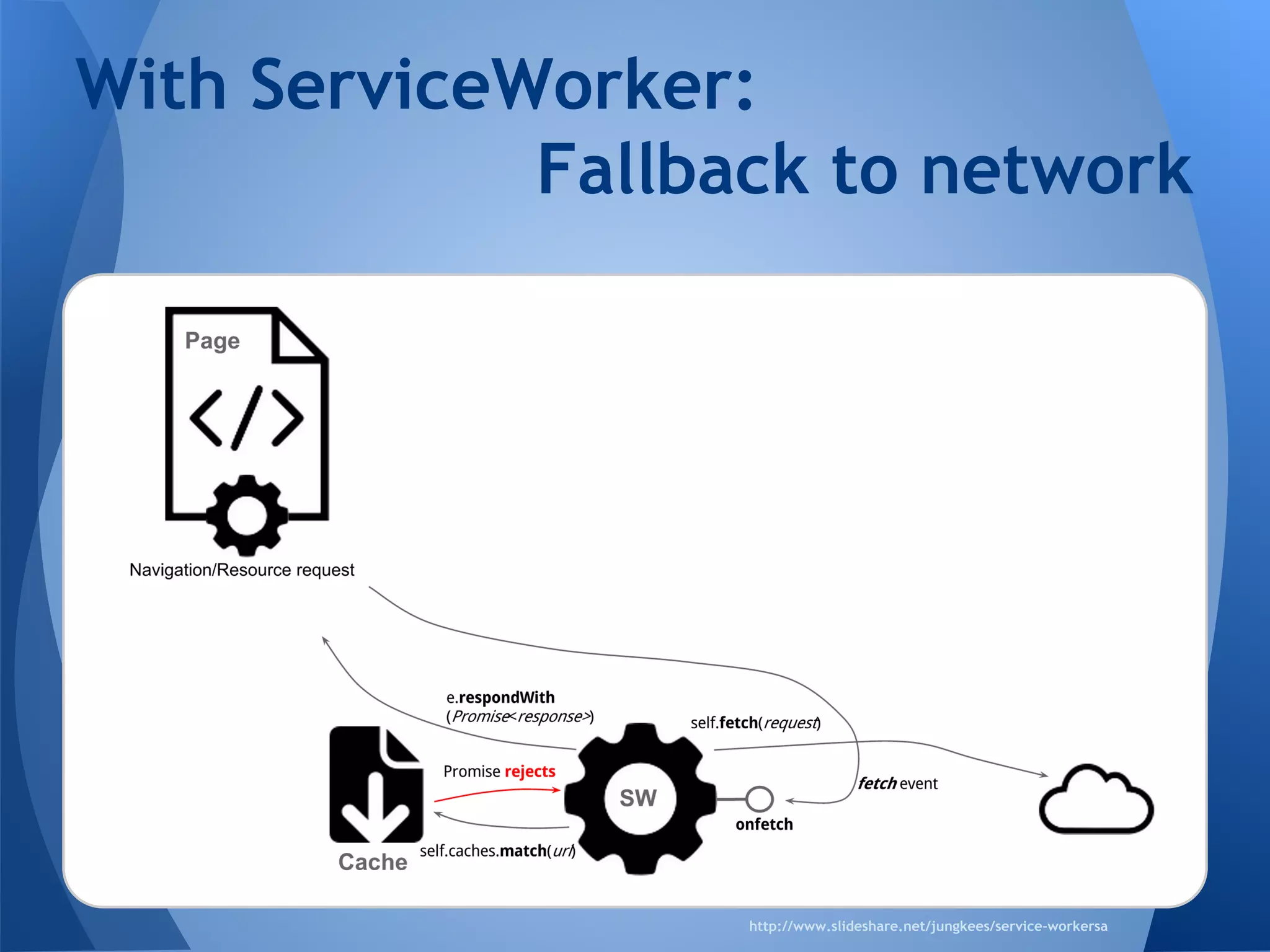 With ServiceWorker: 
Fallback to network 
http://www.slideshare.net/jungkees/service-workersa 
 
