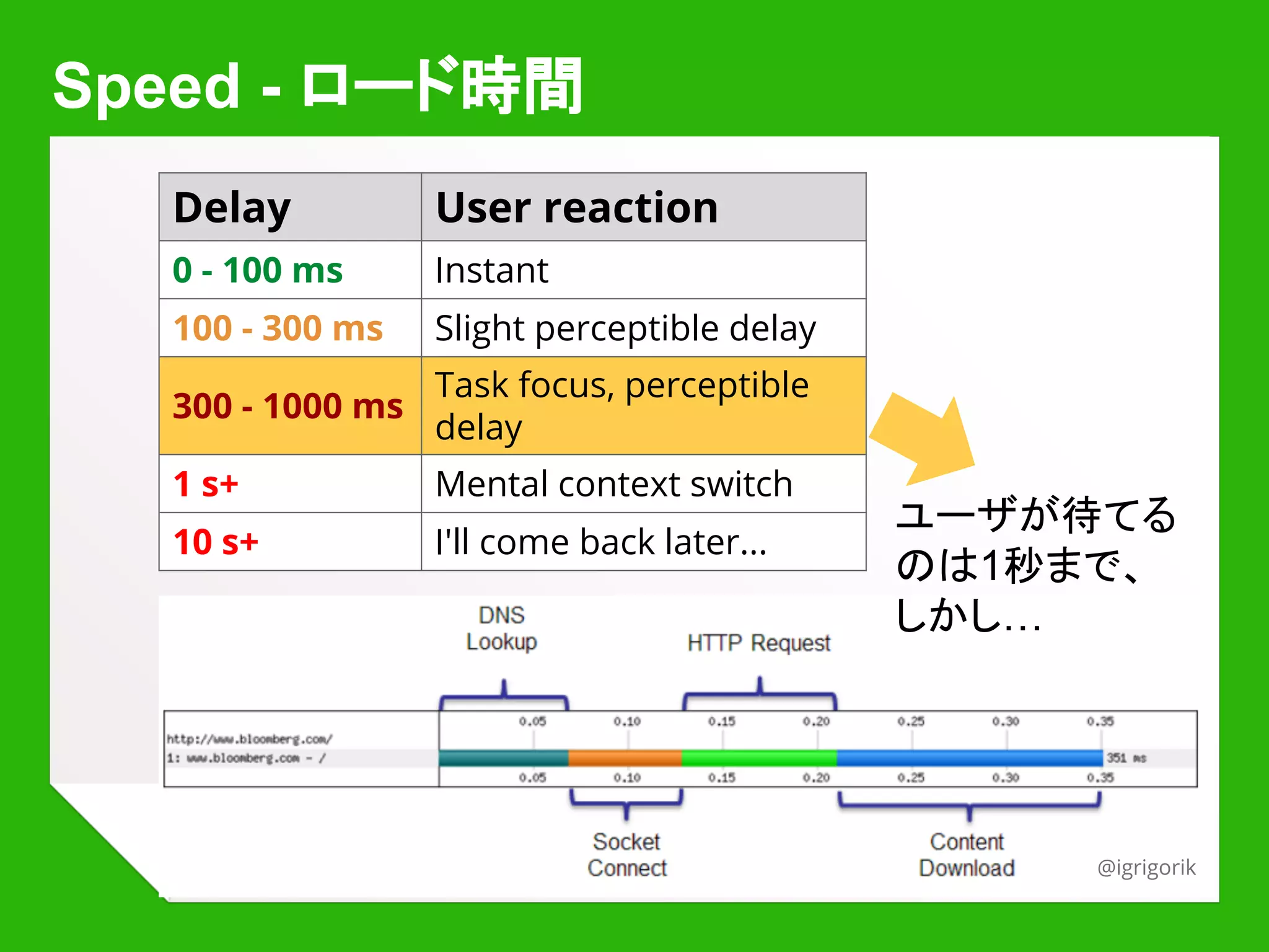 Re-engagement - Push通知の欠如
￭ ユーザが Tab を閉じたら終わり
￭ 再訪を促す手段がない
 