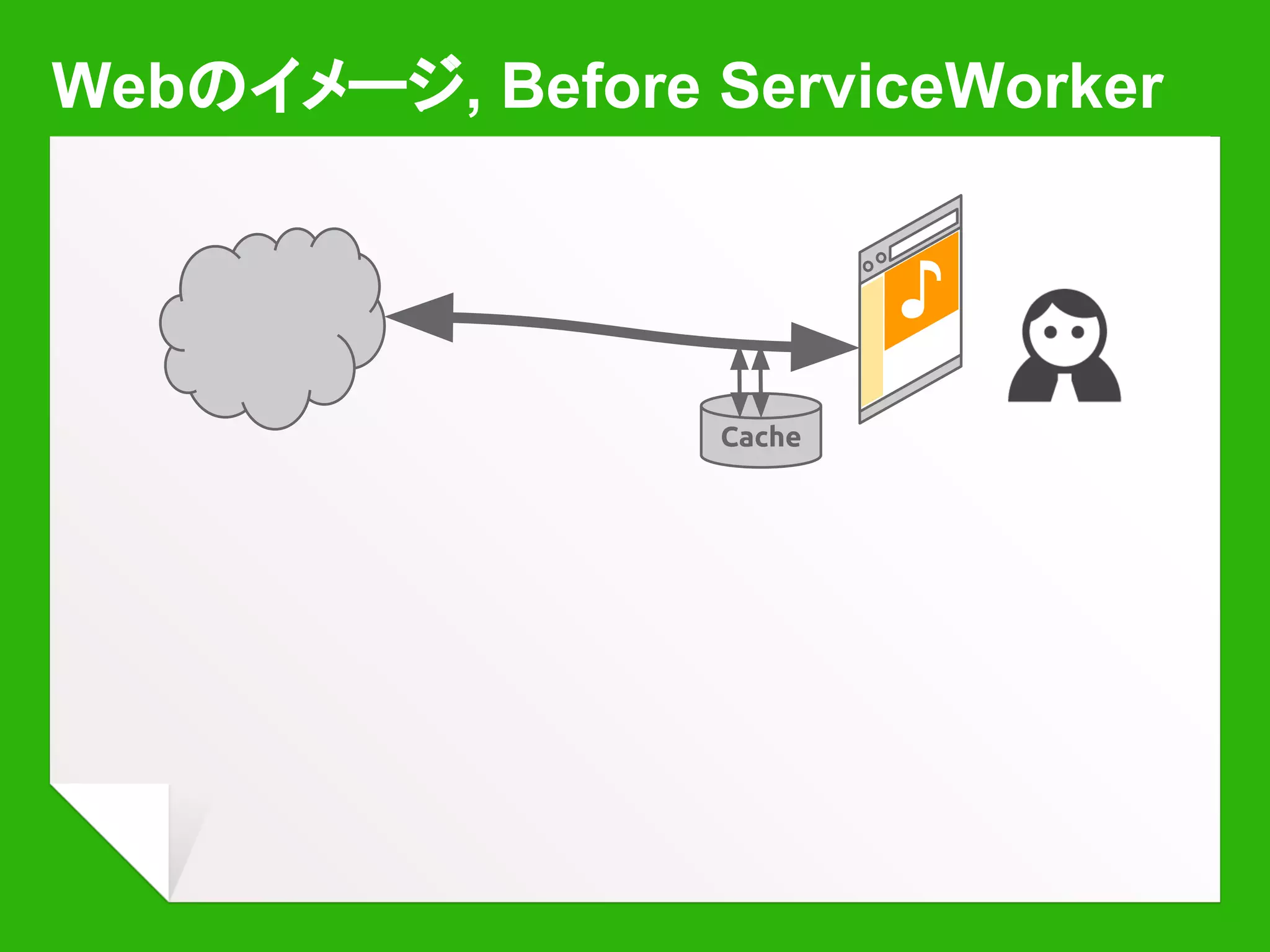 Webのイメージ, After ServiceWorker
Cache
Service
Worker
Webページ(のセット)に対してブラウザ内に登録・インス
トールされ、バックグラウンドで動作
● インストールされた ServiceWorker はページからの
HTTPリクエストを横取りできる
♪
 
