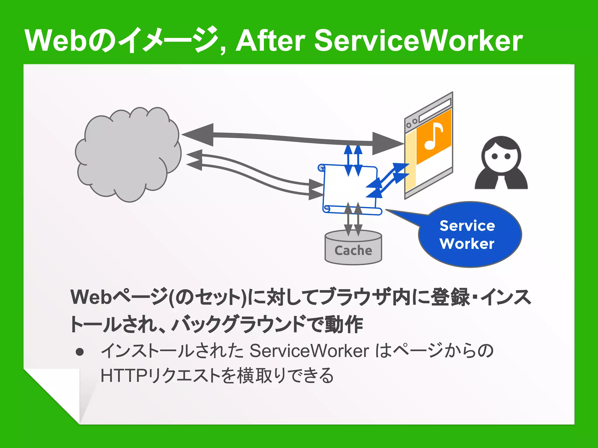Webのイメージ, After ServiceWorker
Cache
Cache
API
♪
HTTPリクエストをキー、HTTPレスポンスを値としてスト
アするオフラインストレージ
● HTTPリクエストをしゃべれる
● CORSレスポンスを扱える
● アトミックに複数エントリを更新できる
 