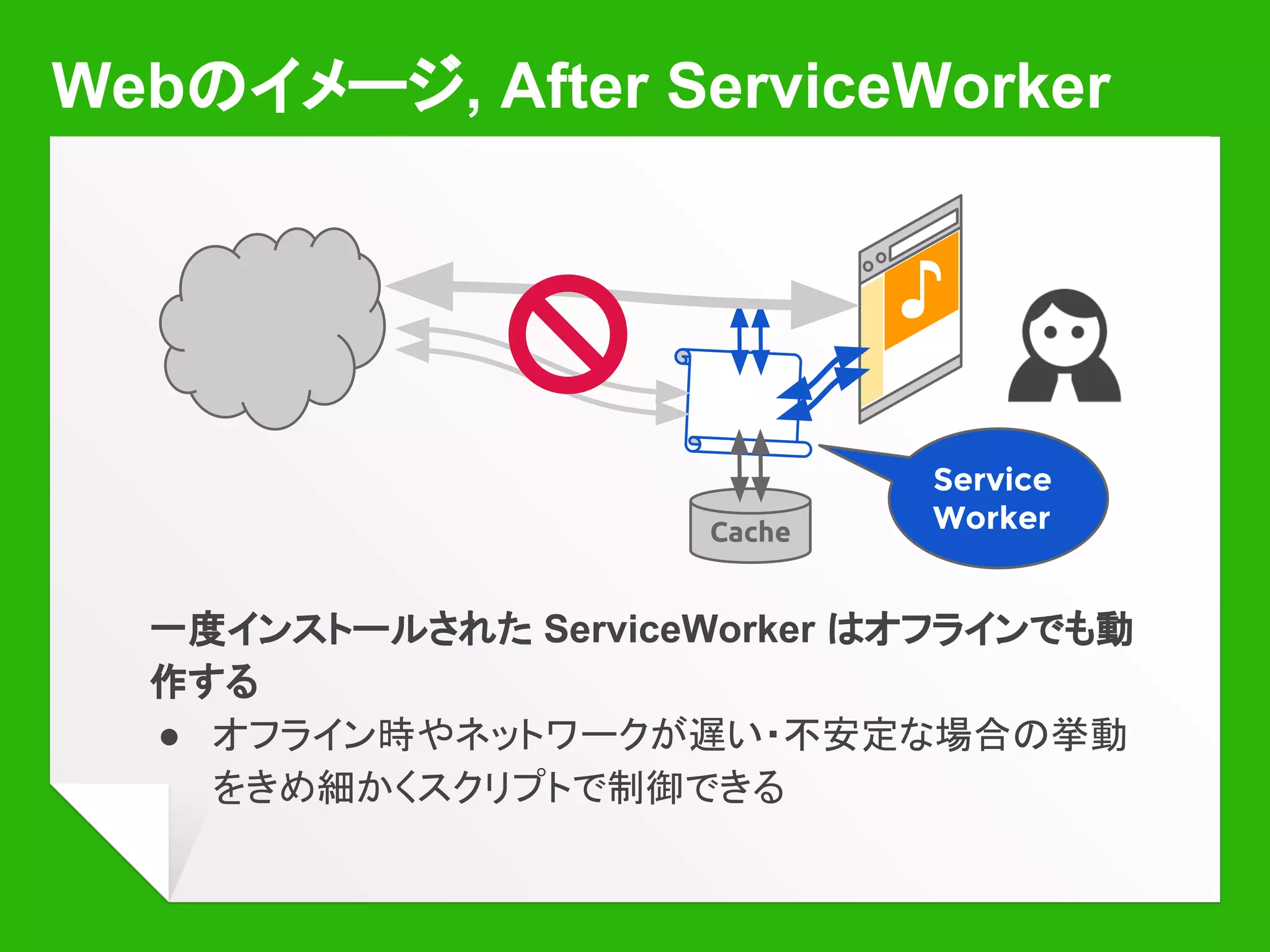 Webのイメージ, After ServiceWorker
Cache
Fetch
API
HTTPリクエストを発行してレスポンスを “Fetch” する
● CORSモード, Cache, Credentialsなどの細かい制御が可能
● XHRのより低レイヤな置き換え、あるいはブラウザが実際に
やっている “fetch” の挙動の再定義とも言える
 