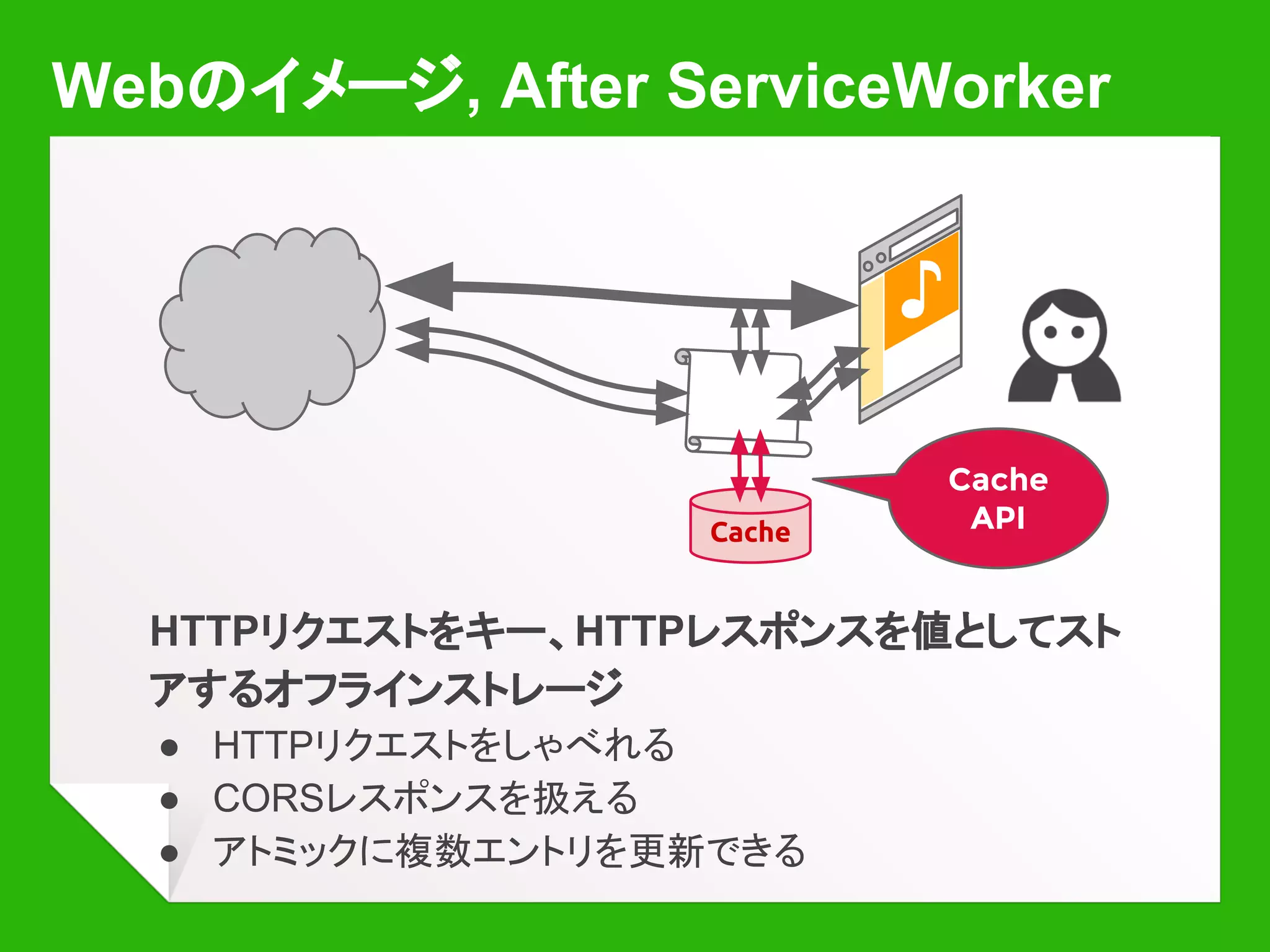 Worker としての ServiceWorker
￭ SharedWorker と似ている
￭ 複数 Web ページに紐付けられる
￭ postMessage で Web ページと通信できる
￭ SharedWorker と異なる点
￭ ‘register’ API によってブラウザに登録される
￭ 登録はページを閉じても保持される
￭ 対応する Web ページを ‘コントロール’ する
 