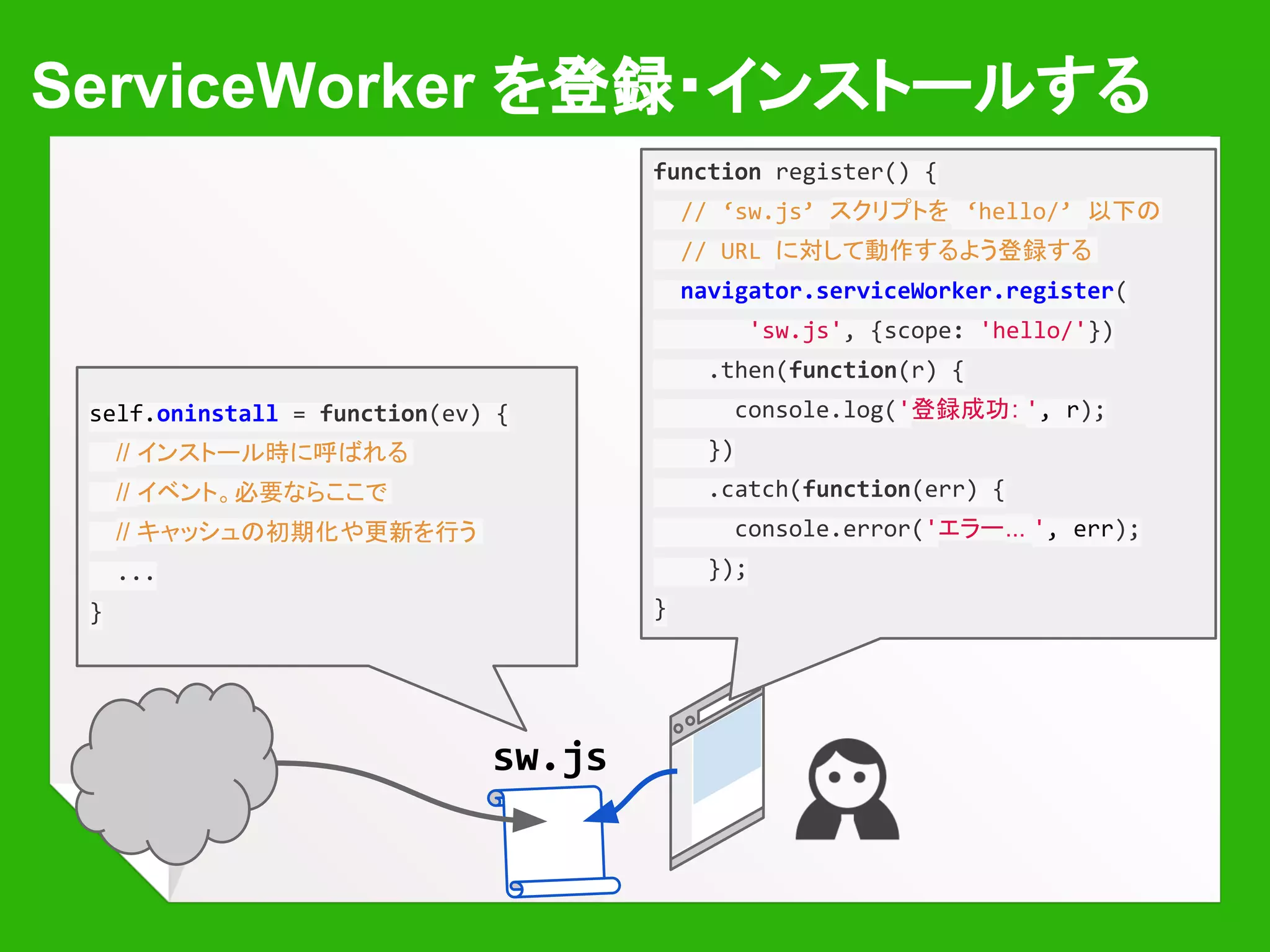 ServiceWorker のイベント
￭ install
￭ ServiceWorker が登録されるときに呼ばれる
￭ 例：キャッシュデータの初期化など
￭ activate
￭ 新しい ServiceWorker がページをコントロール
しはじめるときに呼ばれる
￭ 例：古いキャッシュデータを消すなど
￭ fetch
￭ ページがHTTPリクエストを発行したときに
呼ばれる (ページ遷移もしくはロード)
￭ 例：キャッシュデータを代わりに返すなど
 